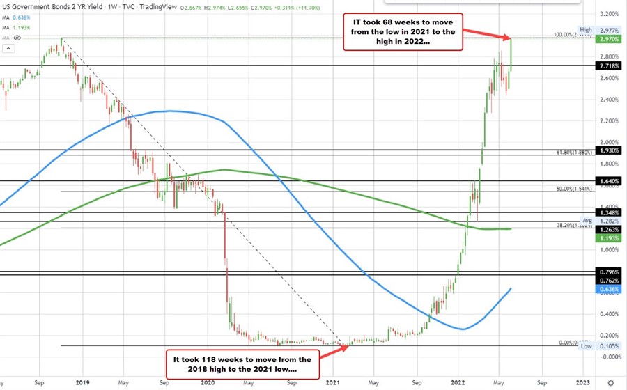 US 2 year yield approaches 3 and the high yield going back to 2018